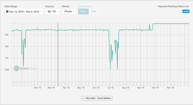 Sensor Tower keyword ranking history for BlueMail on “email”, US iPhone, December 2018 to December 2019: the rank sits low for most of the year and jumps sharply near the top at the end of September 2019.