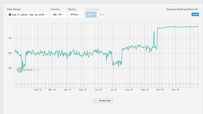 Sensor Tower keyword ranking history for Yandex Mail on “email”, US iPhone: a sudden upward step at the end of September 2019.